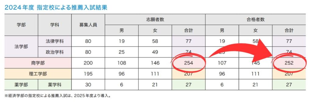 慶應義塾大学の指定校推薦で落ちる学部・合格率